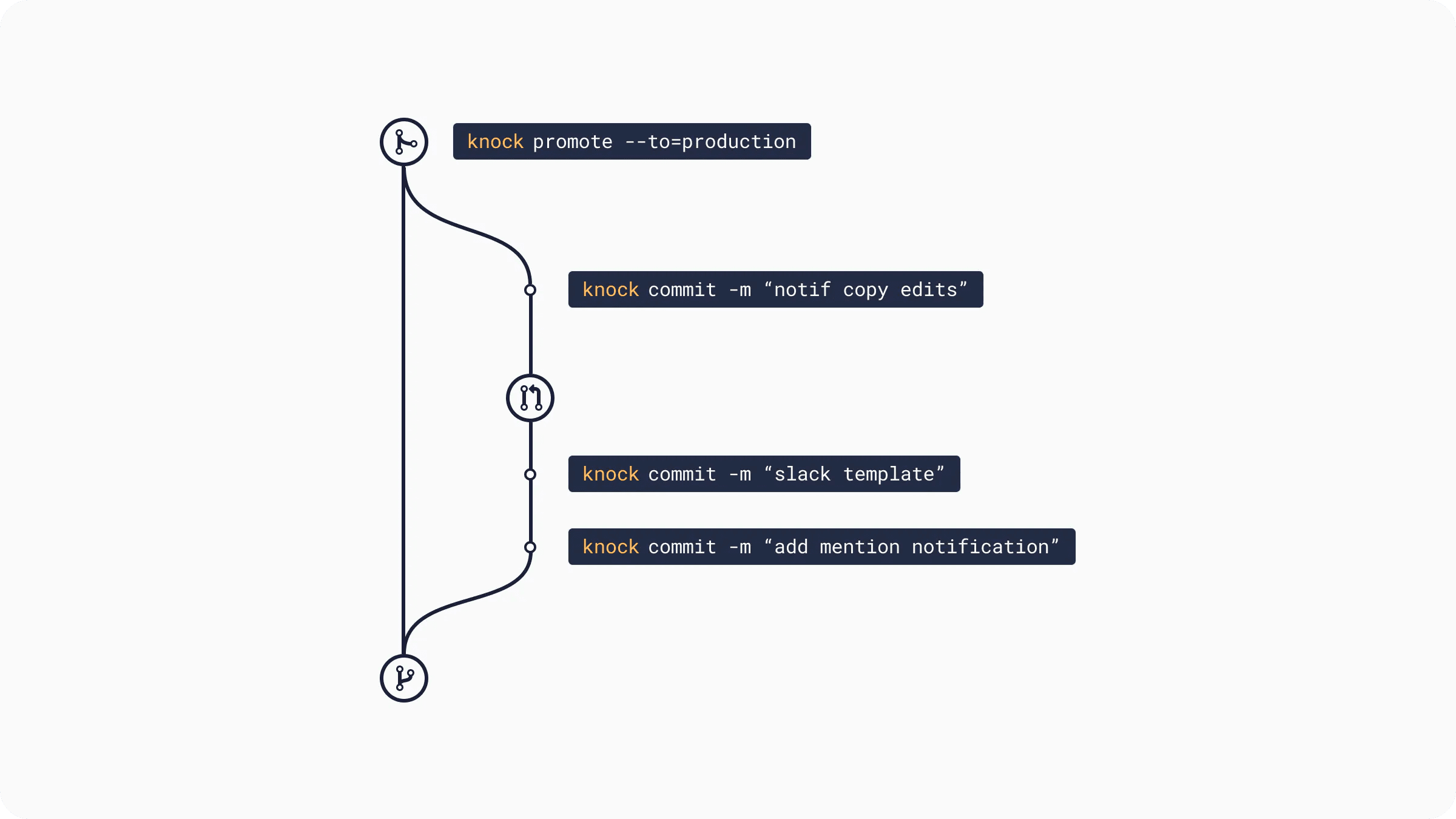 Knock commit flow