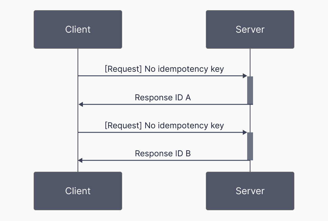 Example of two network requests without idempotency