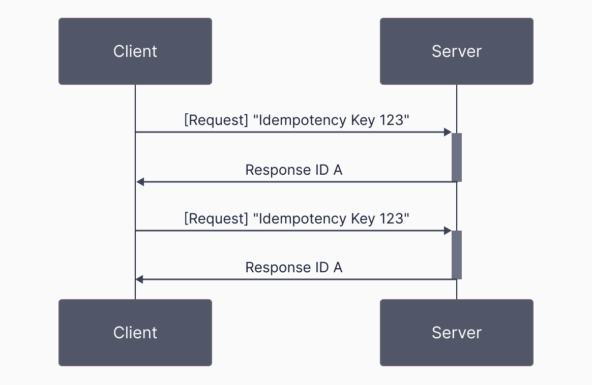 Example of two network requests using an idempotency key