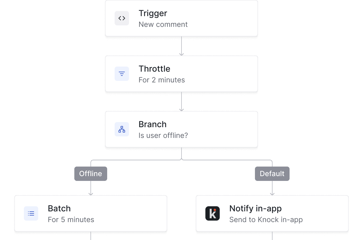 Functions to deliver messages when and where your users expect them.
