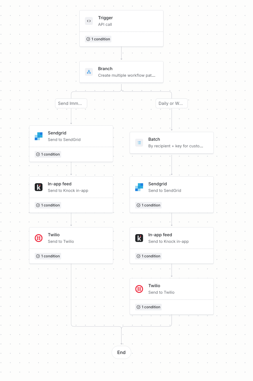 System alerts workflow diagram