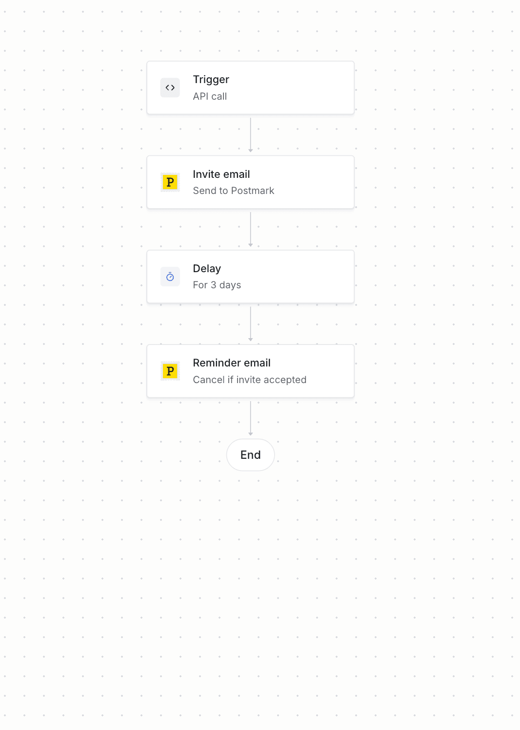 Invite with reminder workflow diagram