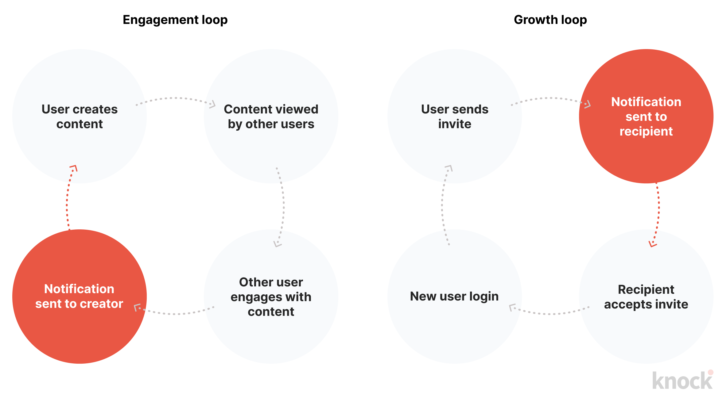 Two visual examples of growth and engagement loops and the role that notifications play in them.
