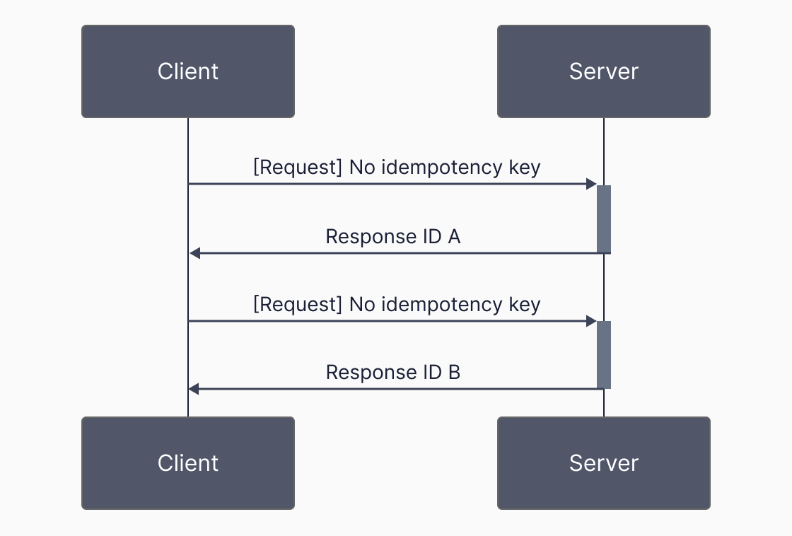 Example of two network requests without idempotency
