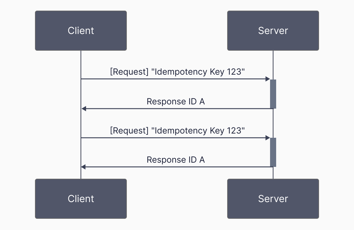 Example of two network requests using an idempotency key