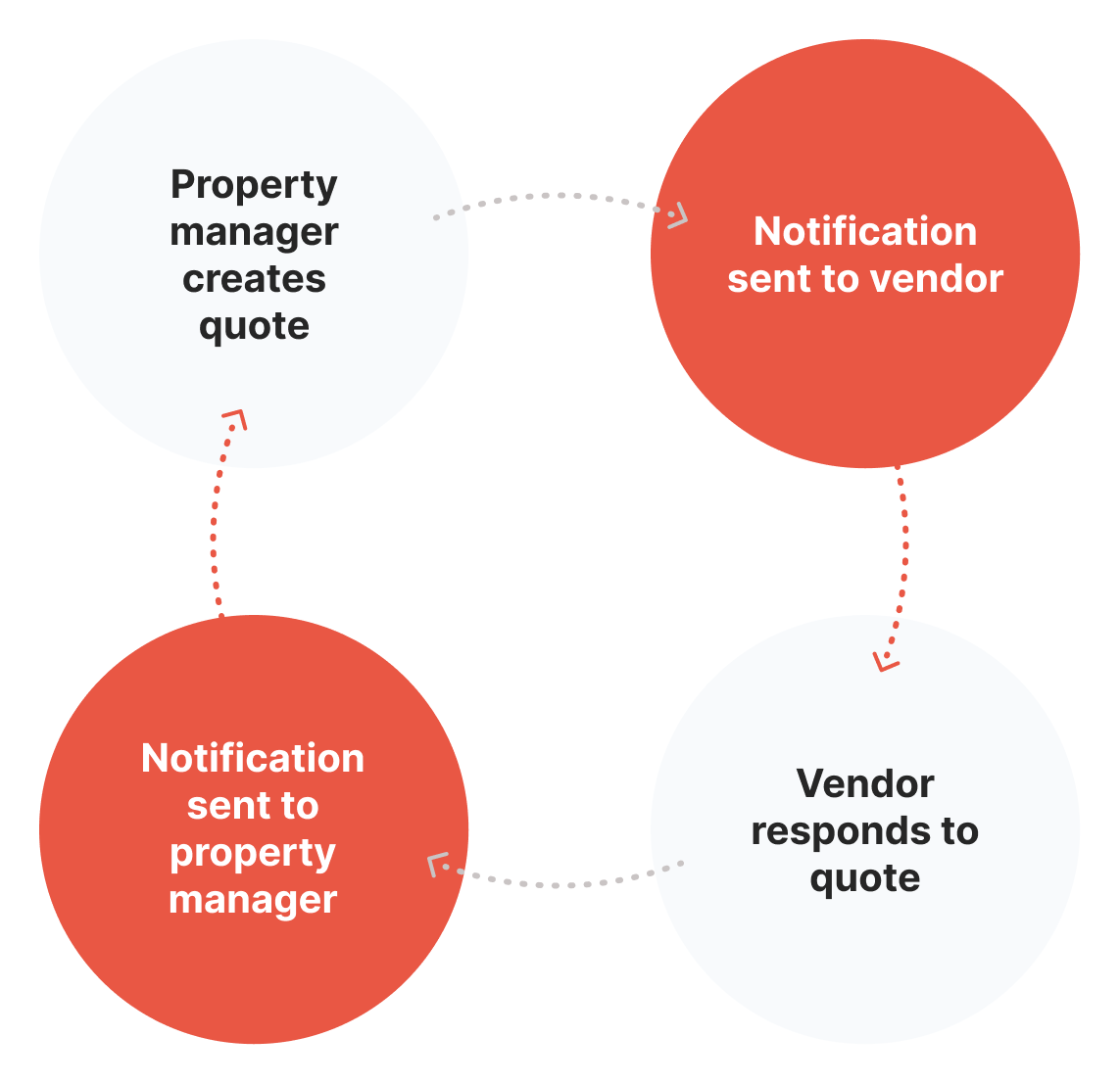 The engagement loop that powers the VendorPM marketplace.