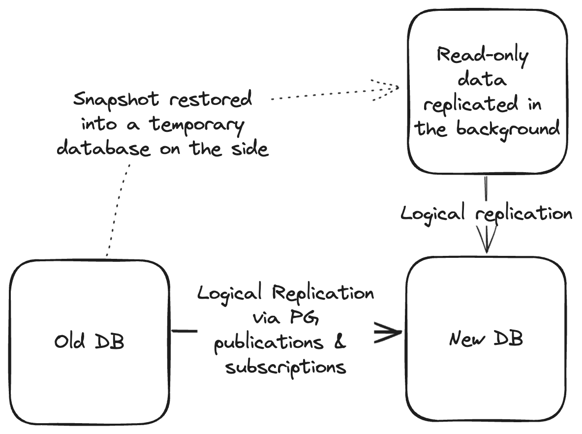 Diagram showing how to backfill data from a snapshot