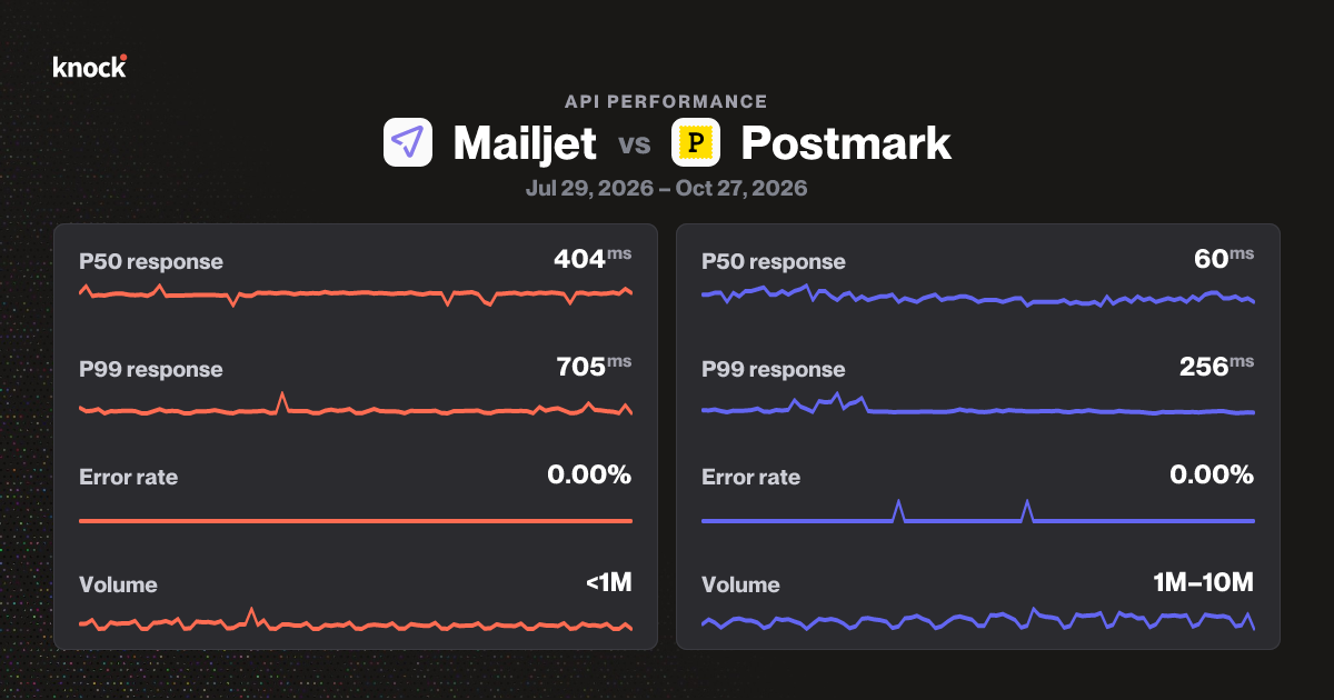 Mailjet vs Postmark | Email API benchmarks | Knock