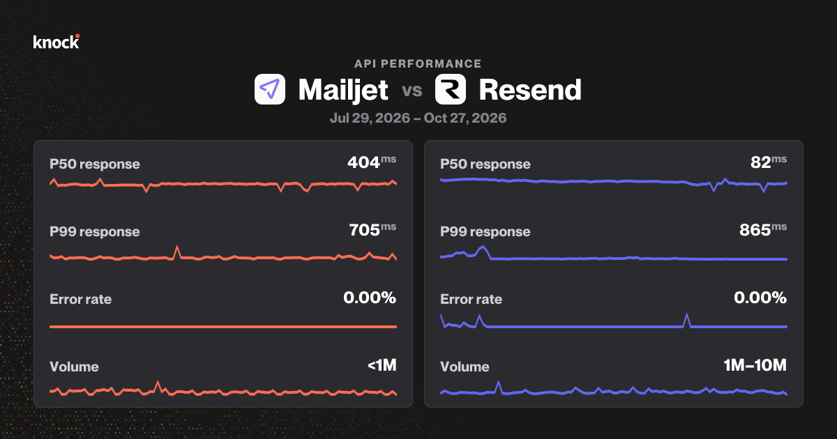 Mailjet vs Resend | Email API benchmarks | Knock