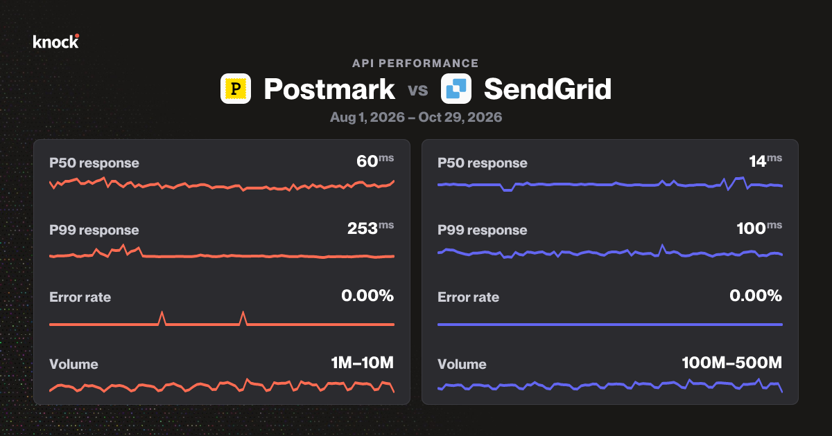 Postmark vs SendGrid | Email API benchmarks | Knock