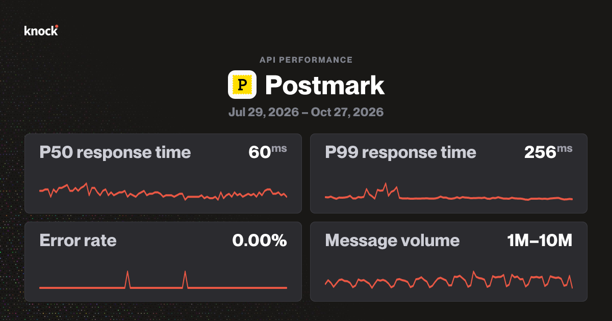 Postmark email API benchmarks | Knock