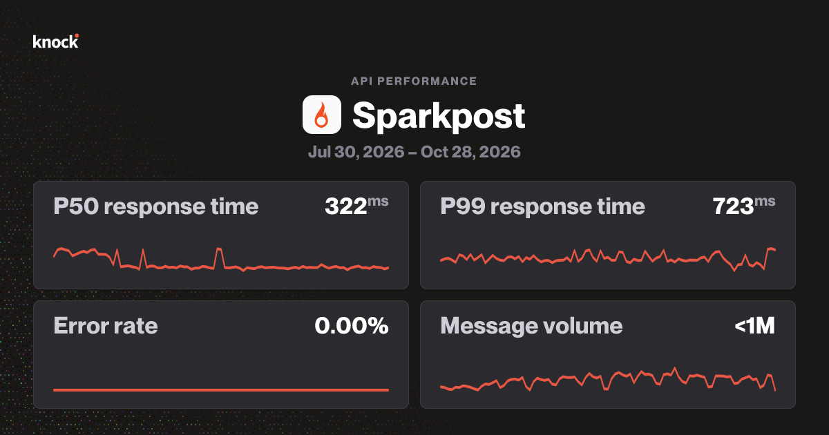 SparkPost email API benchmarks | Knock