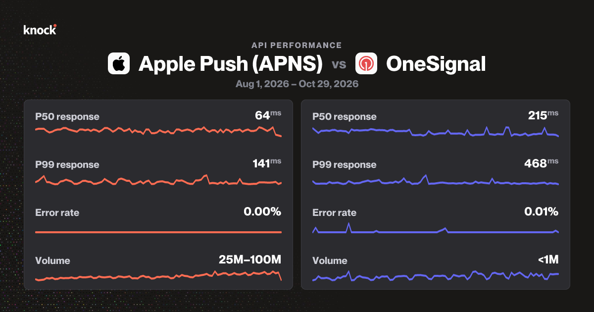 Apple Push (APNS) vs OneSignal | Push API benchmarks | Knock