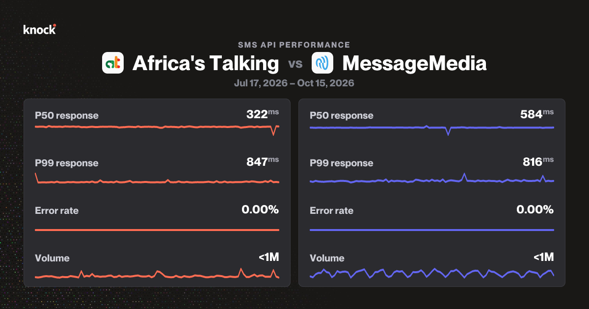 Africa's Talking vs MessageMedia | SMS API benchmarks | Knock