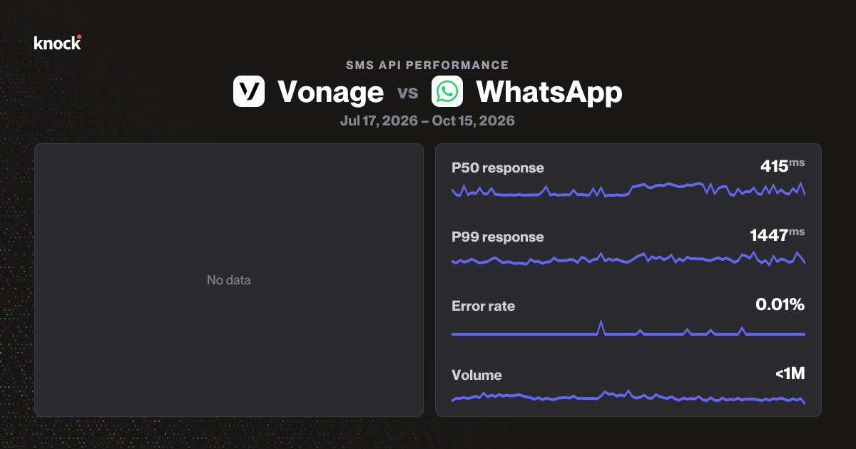 Vonage vs WhatsApp | SMS API benchmarks | Knock