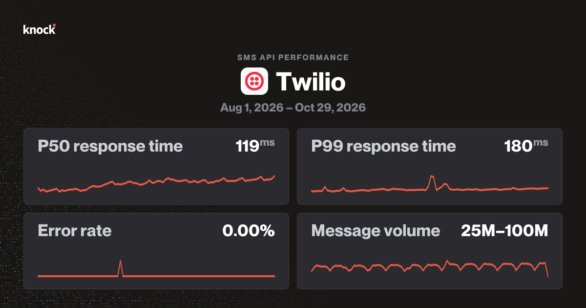 Twilio SMS API benchmarks | Knock