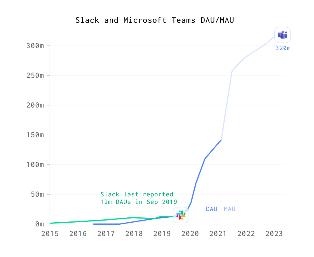 Microsoft Teams has more users than Slack