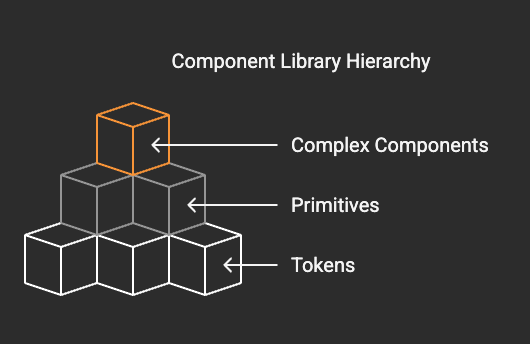 Component library hierarchy (dark mode)