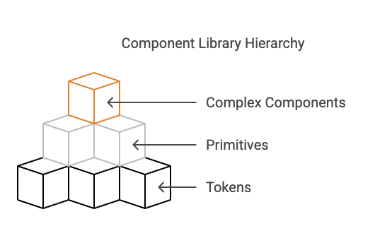 Component library hierarchy (light mode)