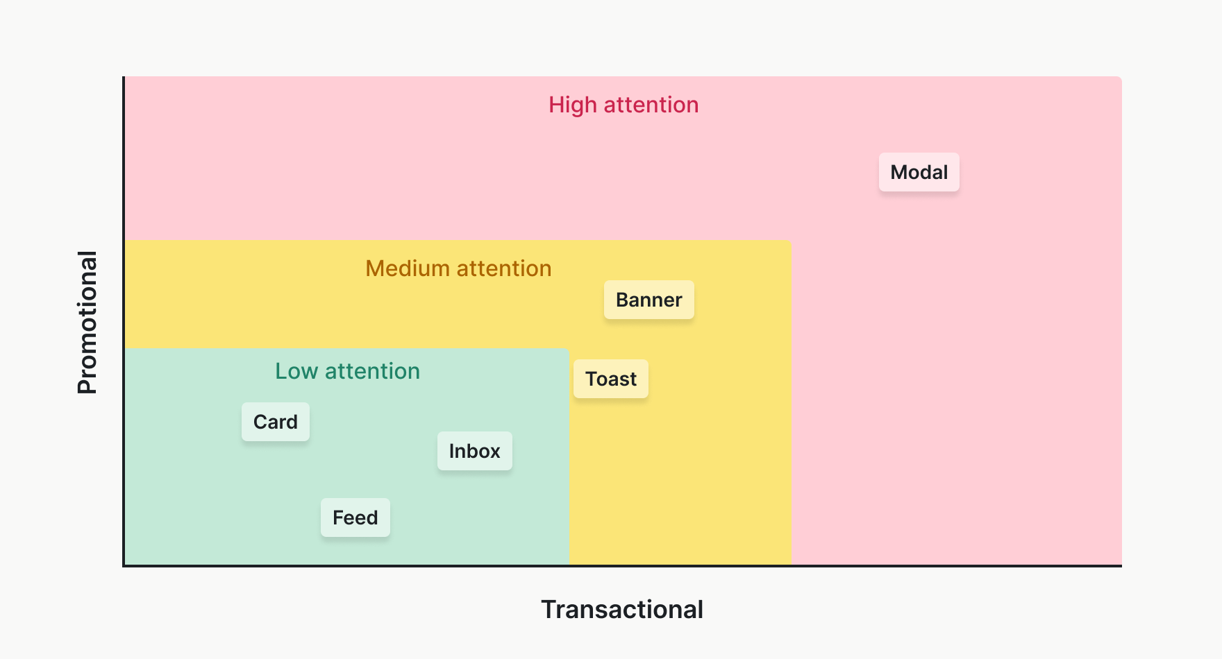 A plot of notification type by attention and purpose