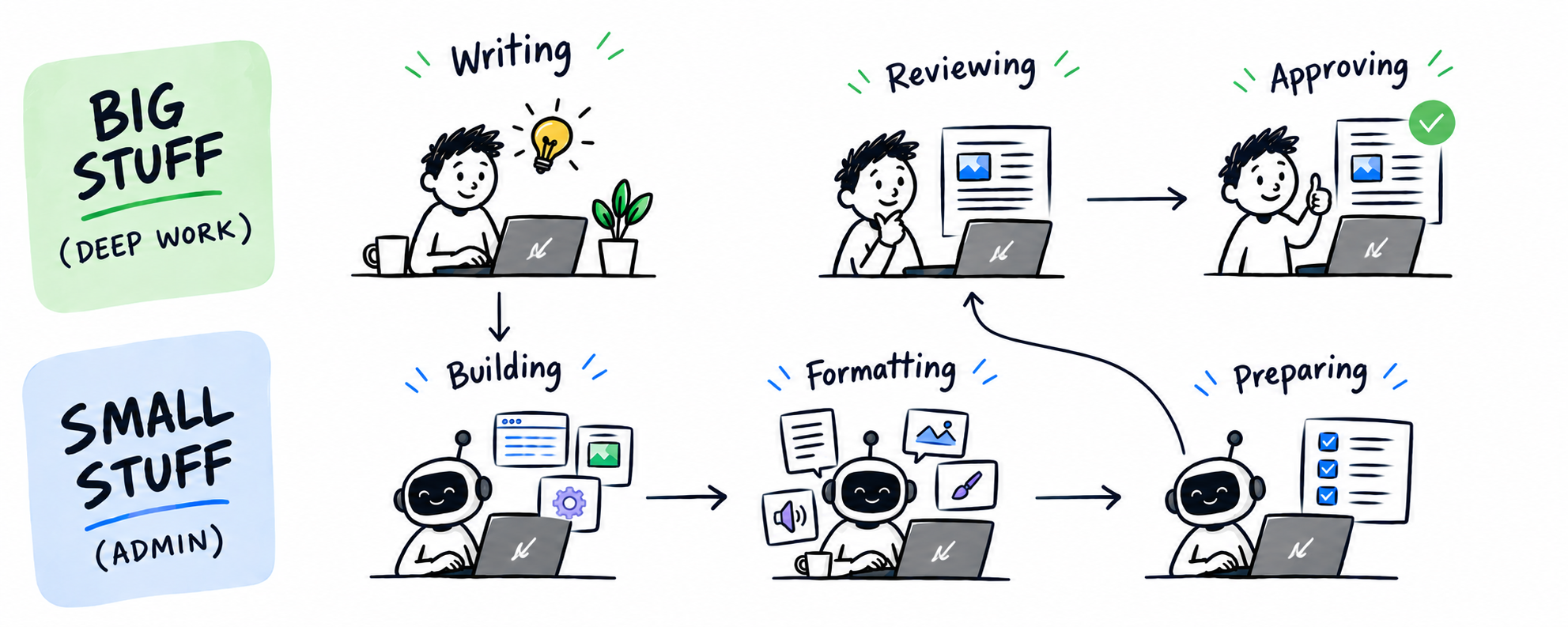 Diagram comparing time spent on small stuff versus big stuff