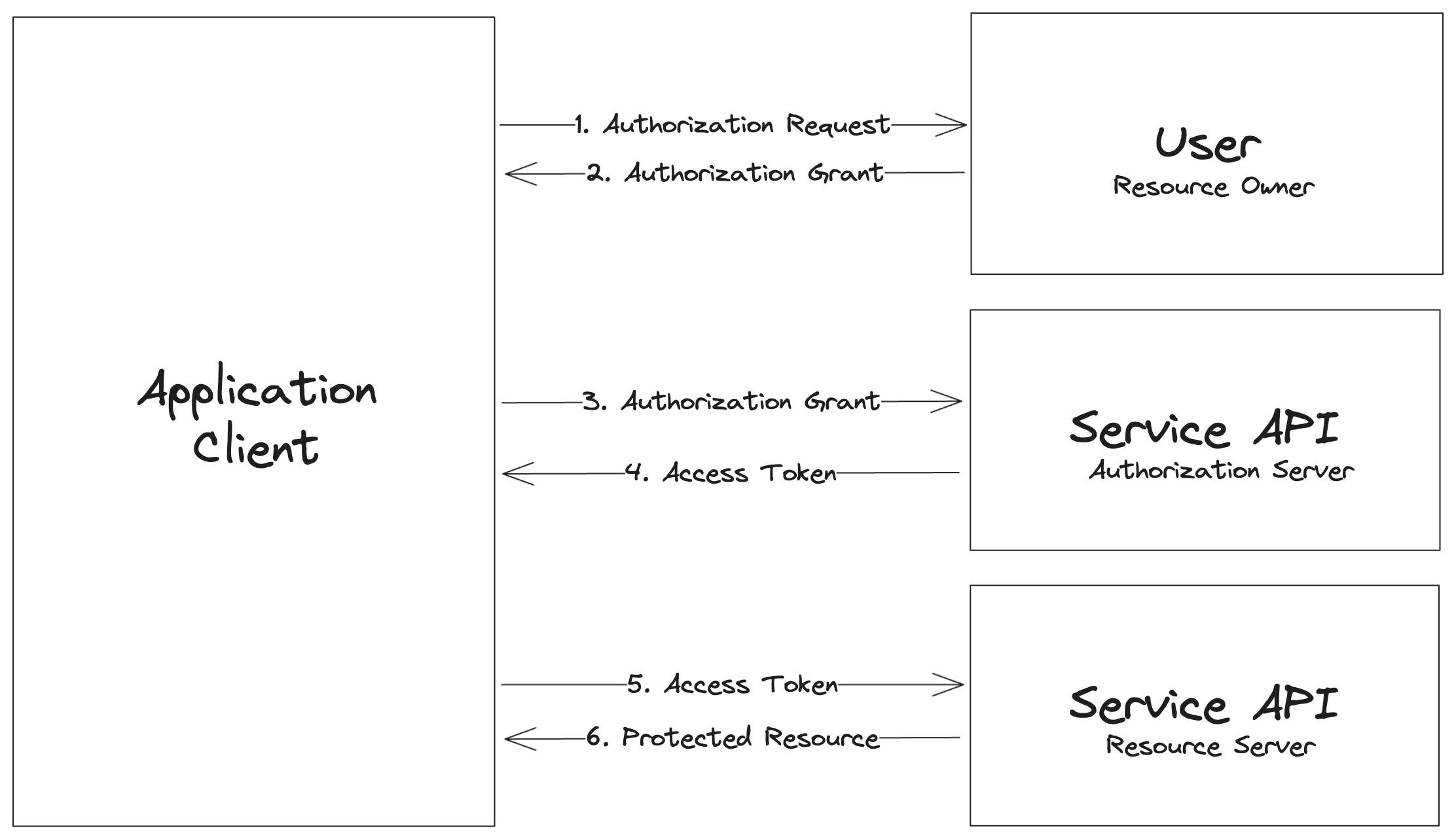 diagram of the oauth flow