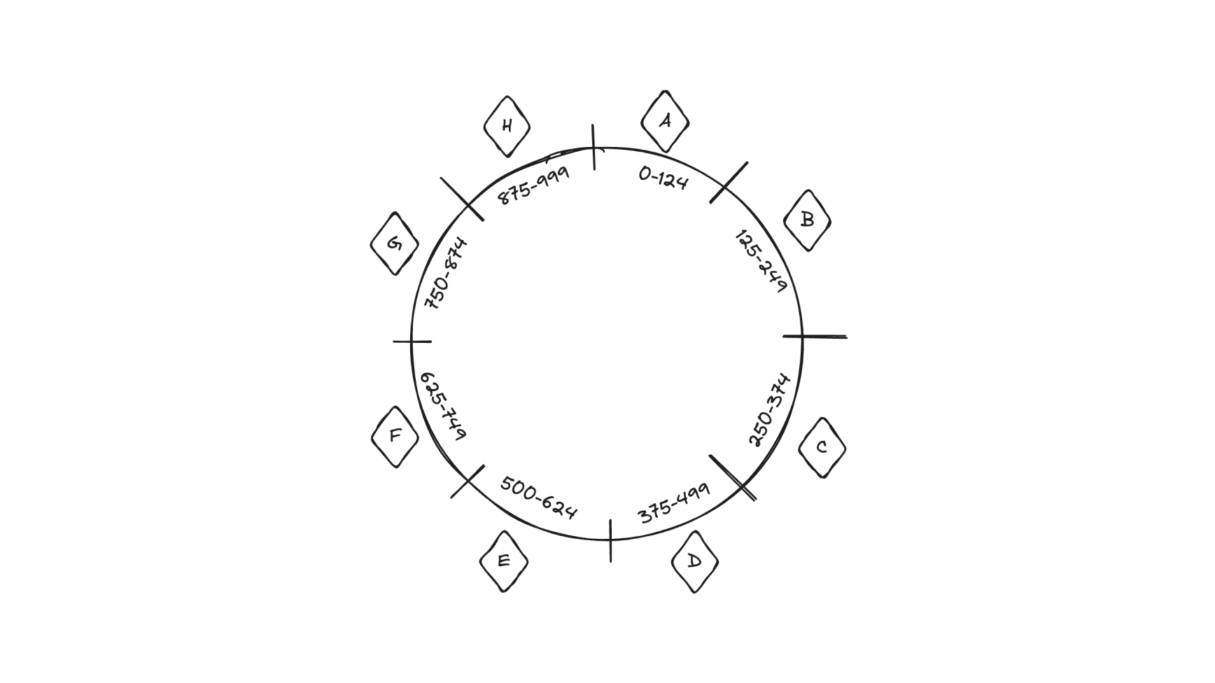 An image of a hashring with 8 pods and a keyspace of 1000