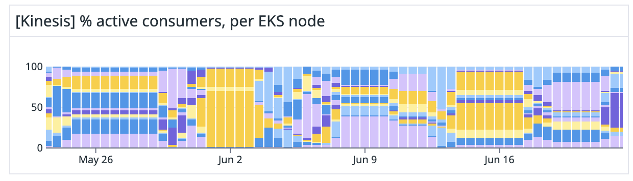 A chart of active Kinesis consumers across a cluster