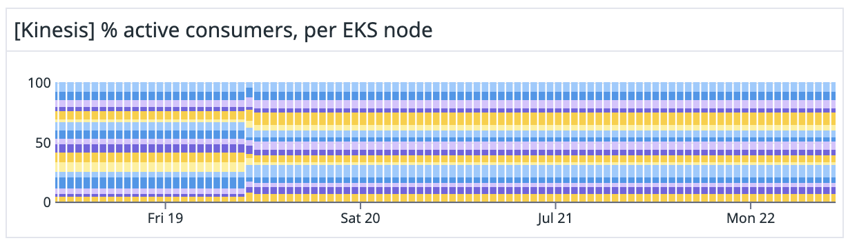 A chart of active Kinesis consumers across a cluster that is more balanced and with lower CPU utliization
