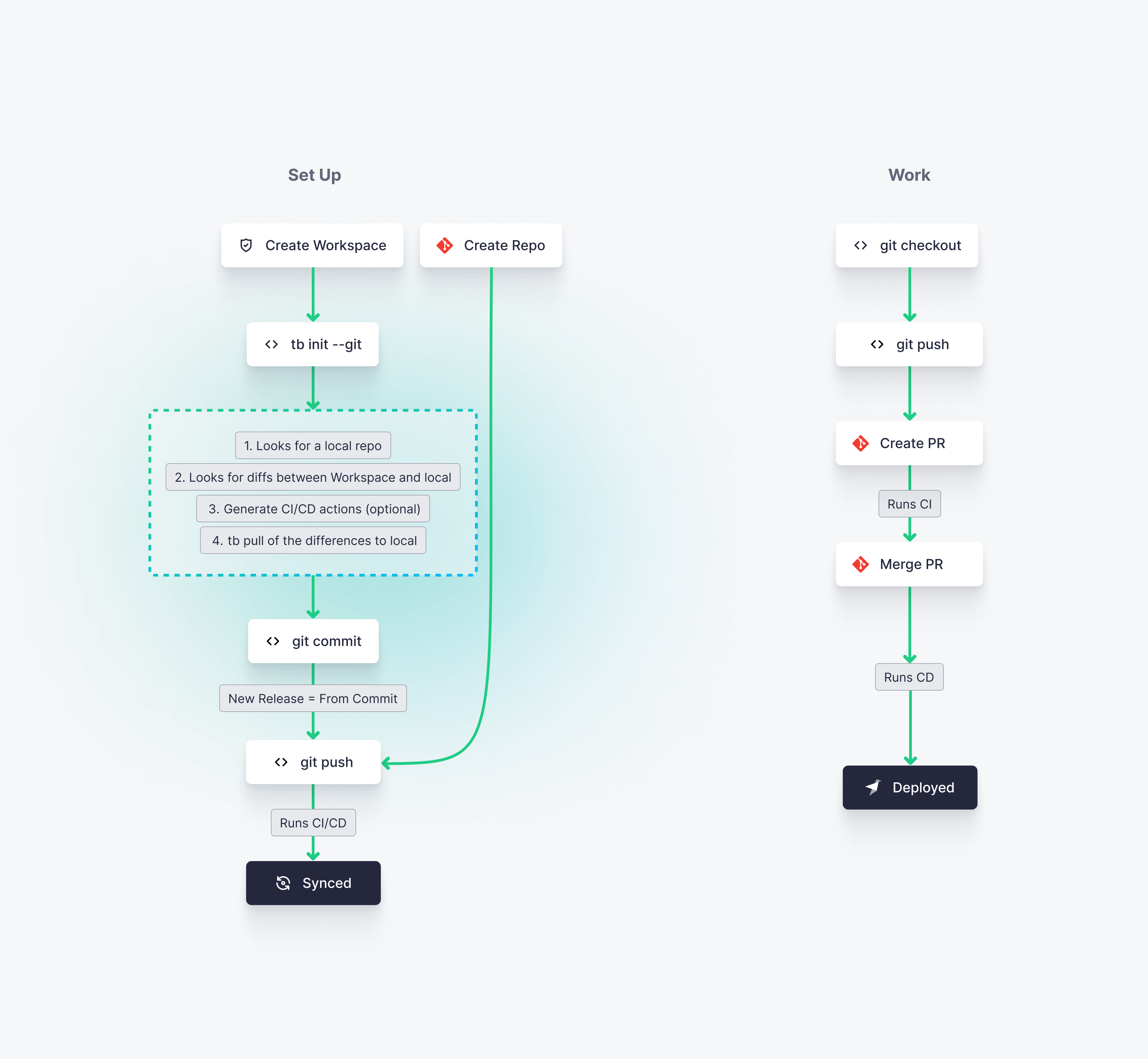 Managing versions in Tinybird