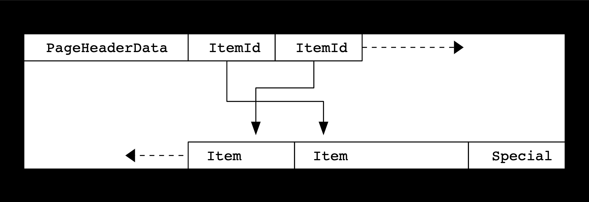 The PostgreSQL page layout model visualization