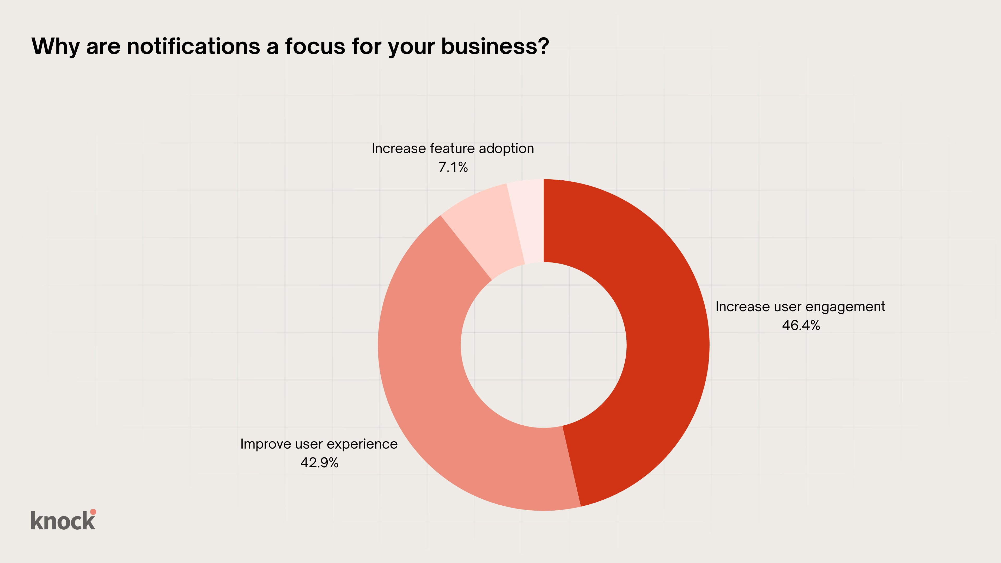 A pie chart describing the business focus of notifications