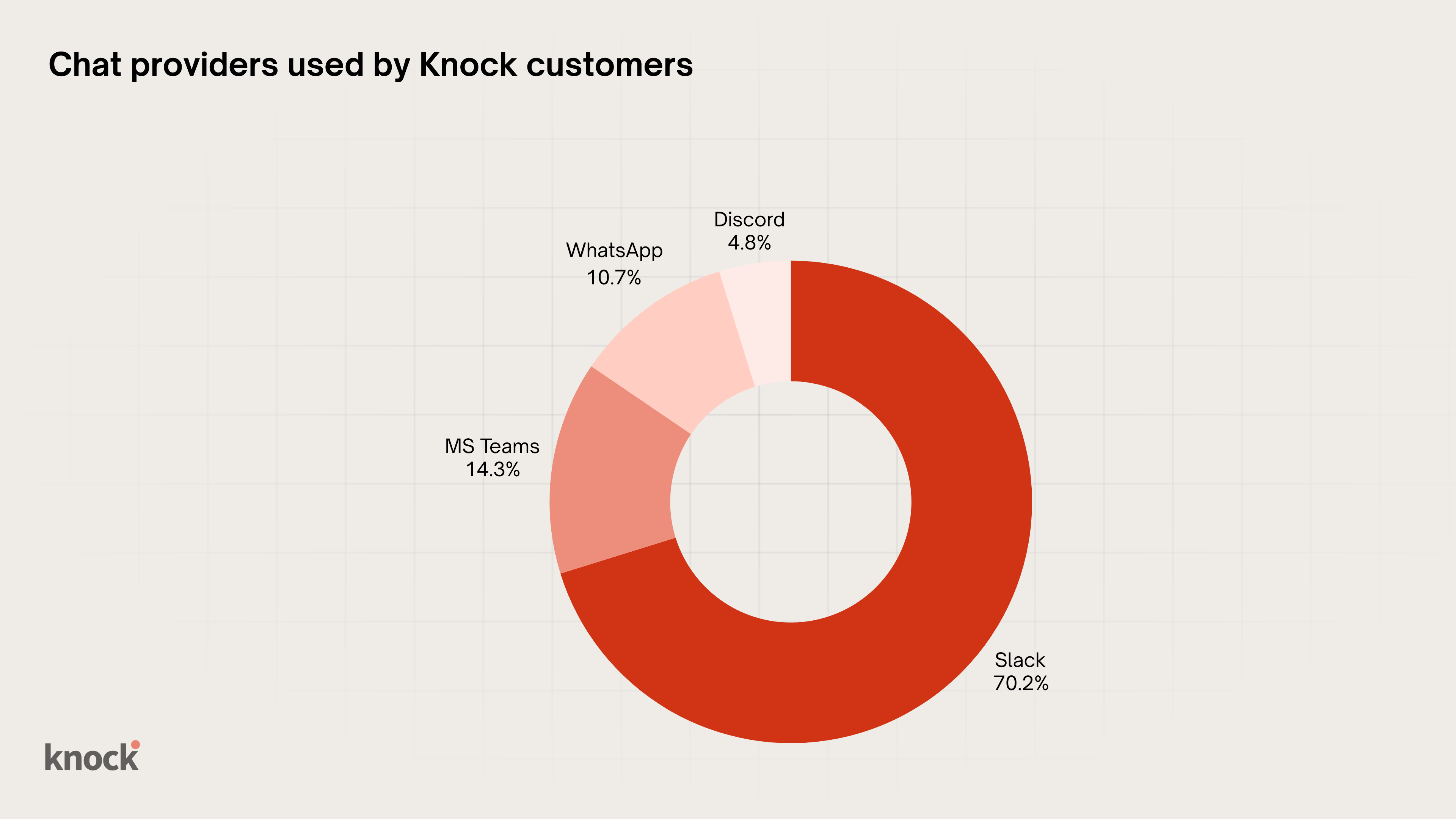 A pie chart describing chat providers