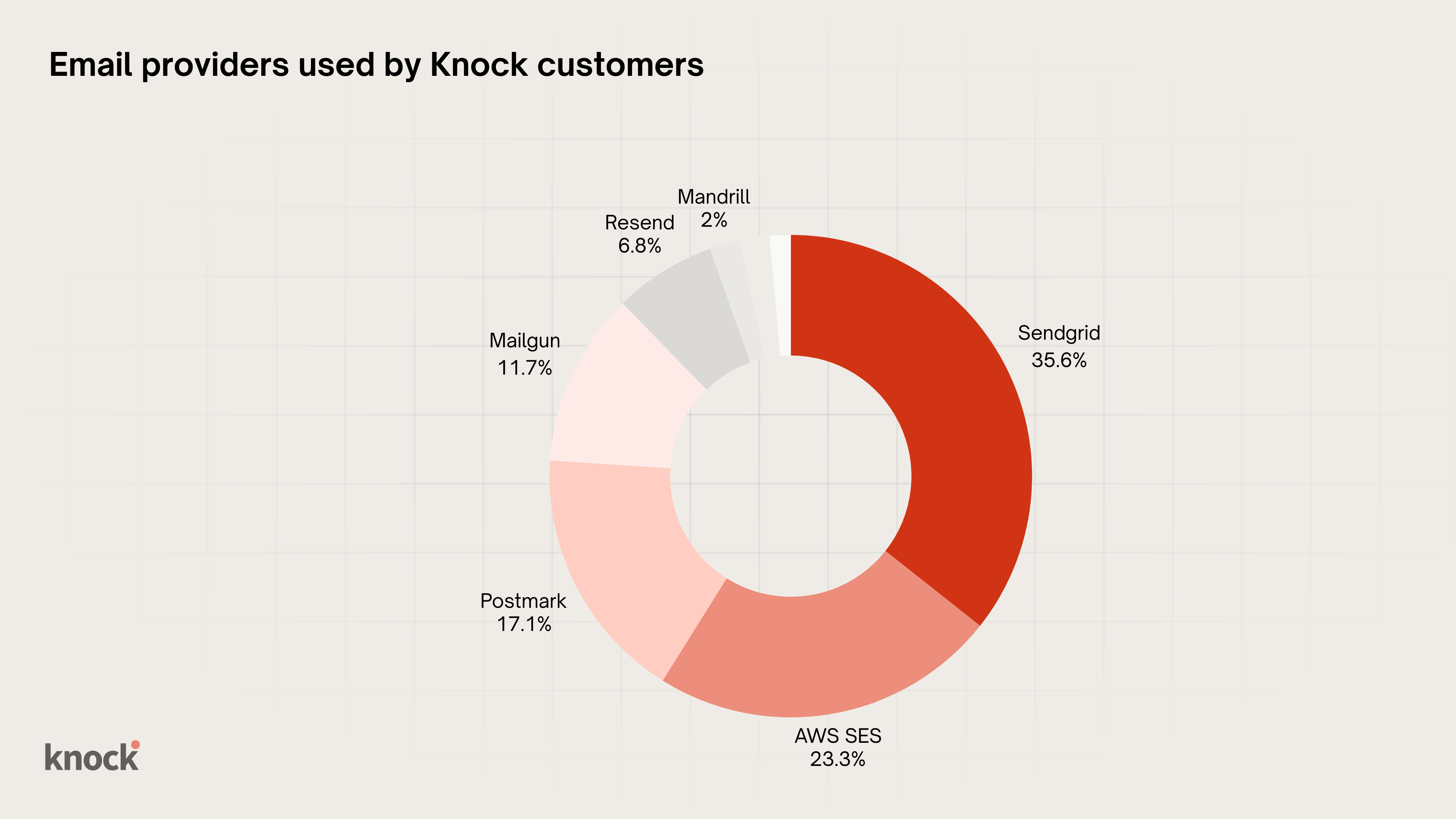 A pie chart describing email providers