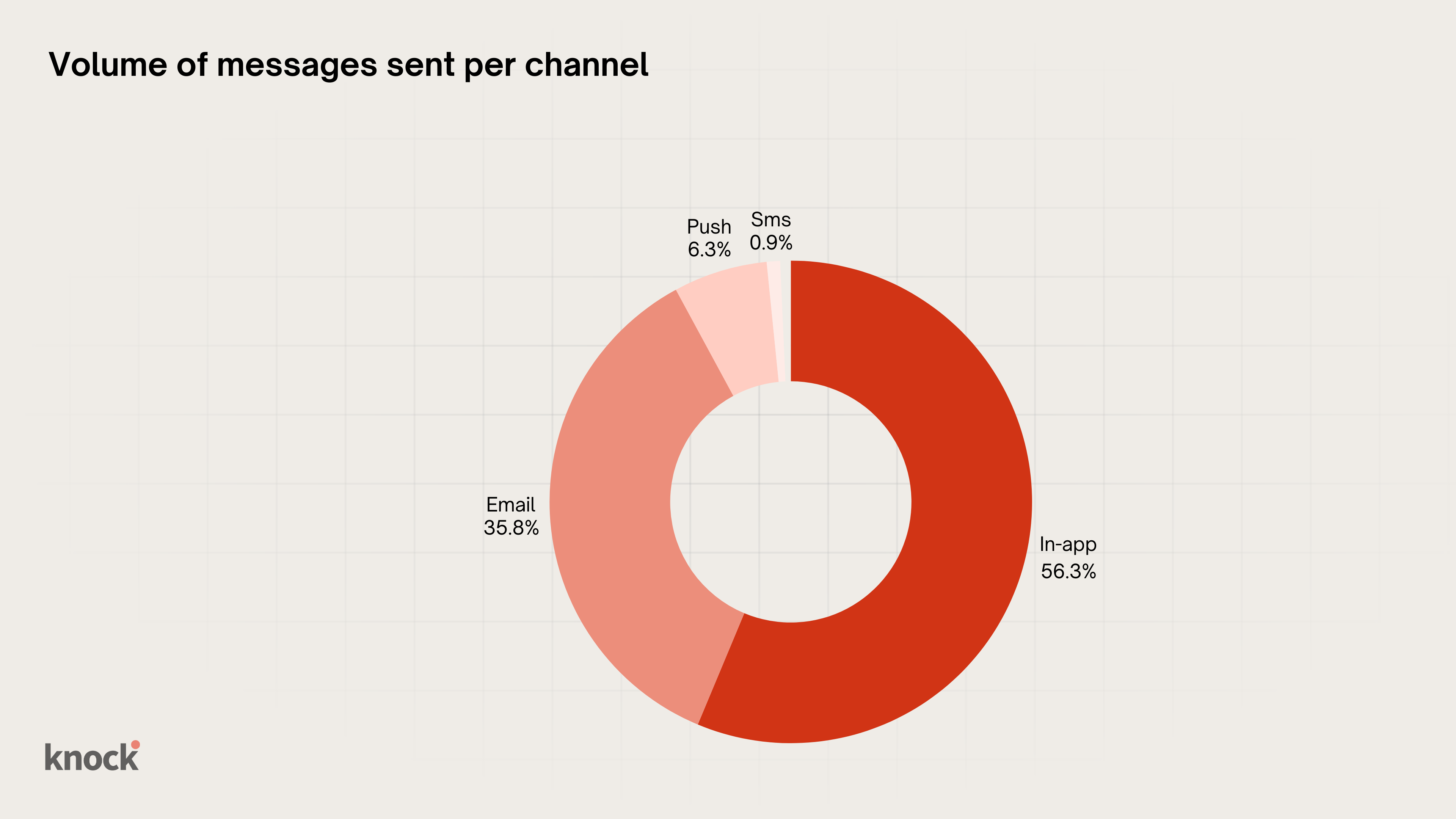 A pie chart describing message volume per channel