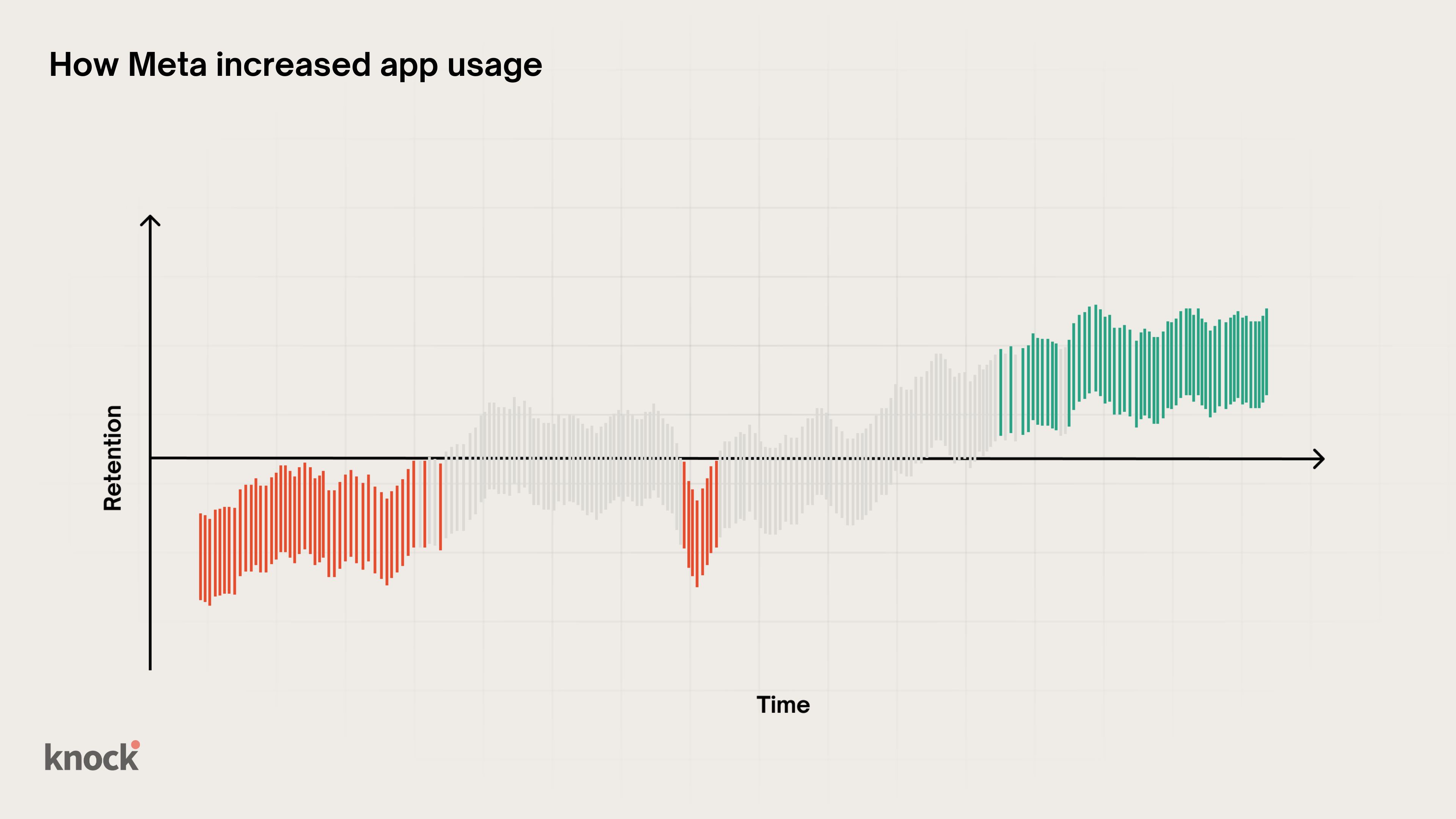 A chart showing app usage grow at Meta