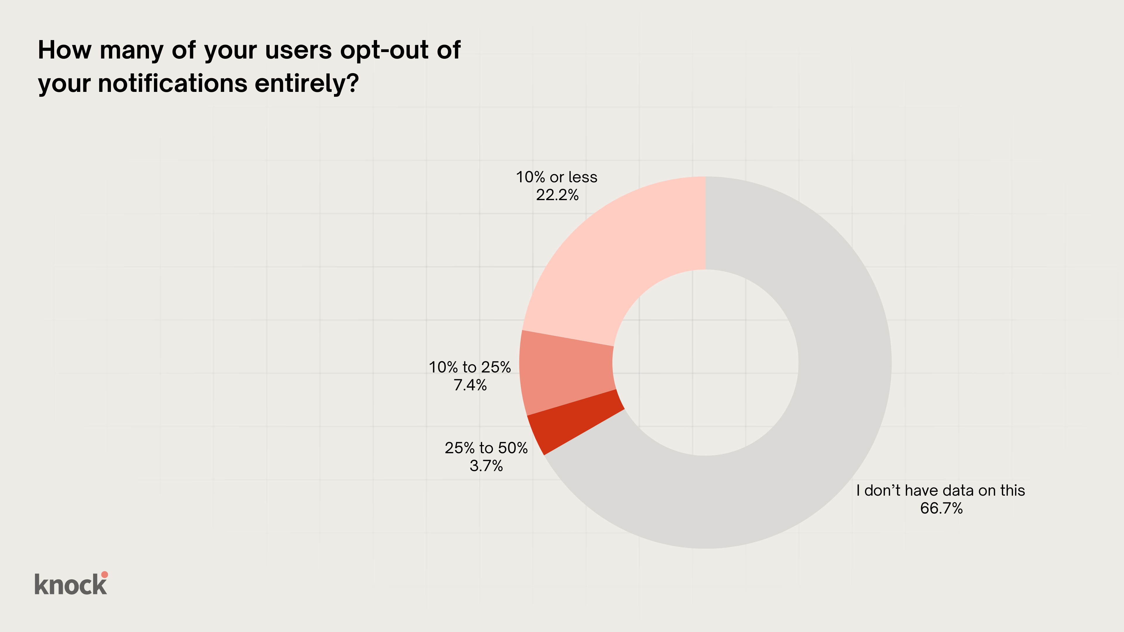 A pie chart describing opt-out data