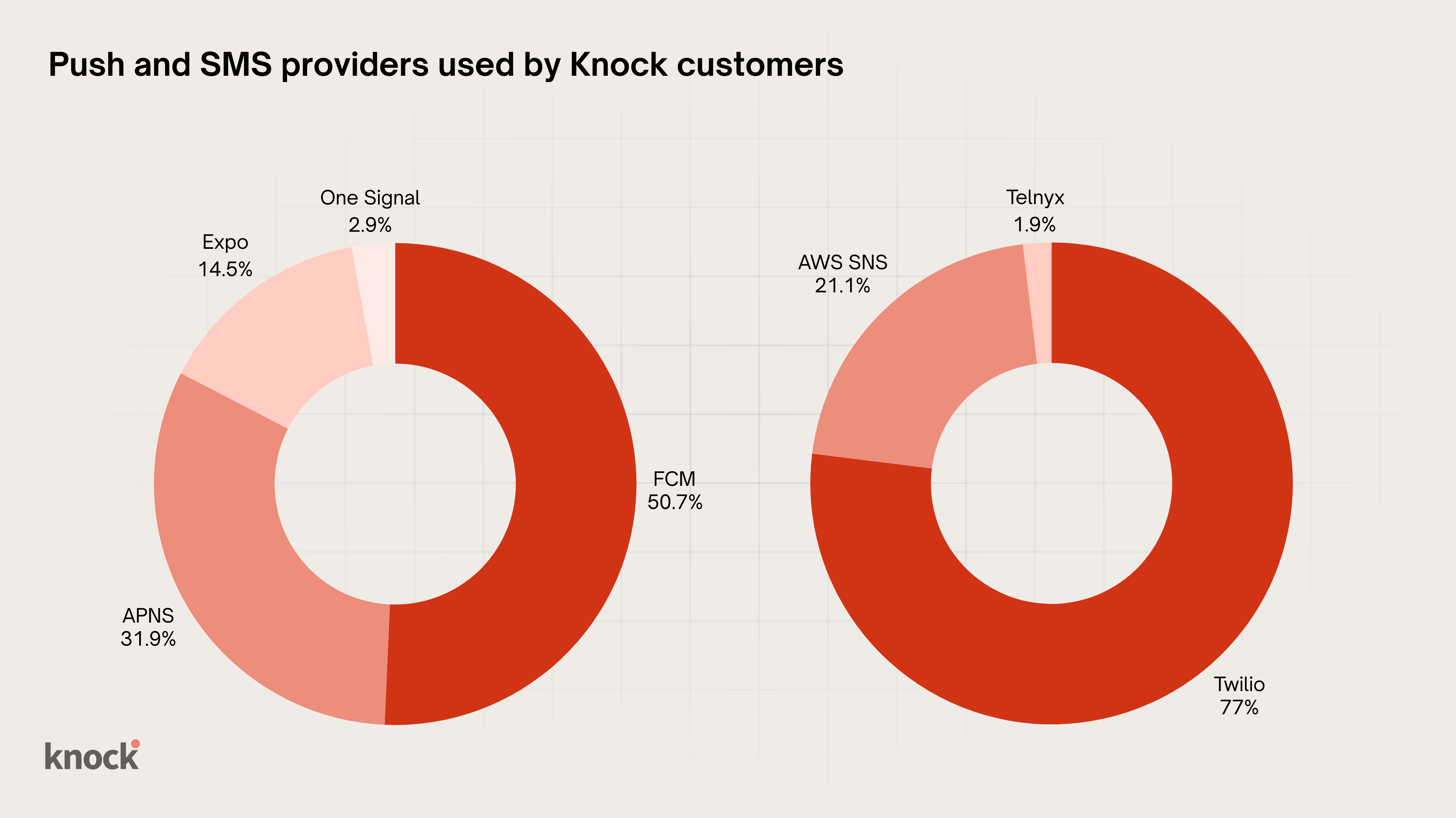 A pie chart describing push and sms providers