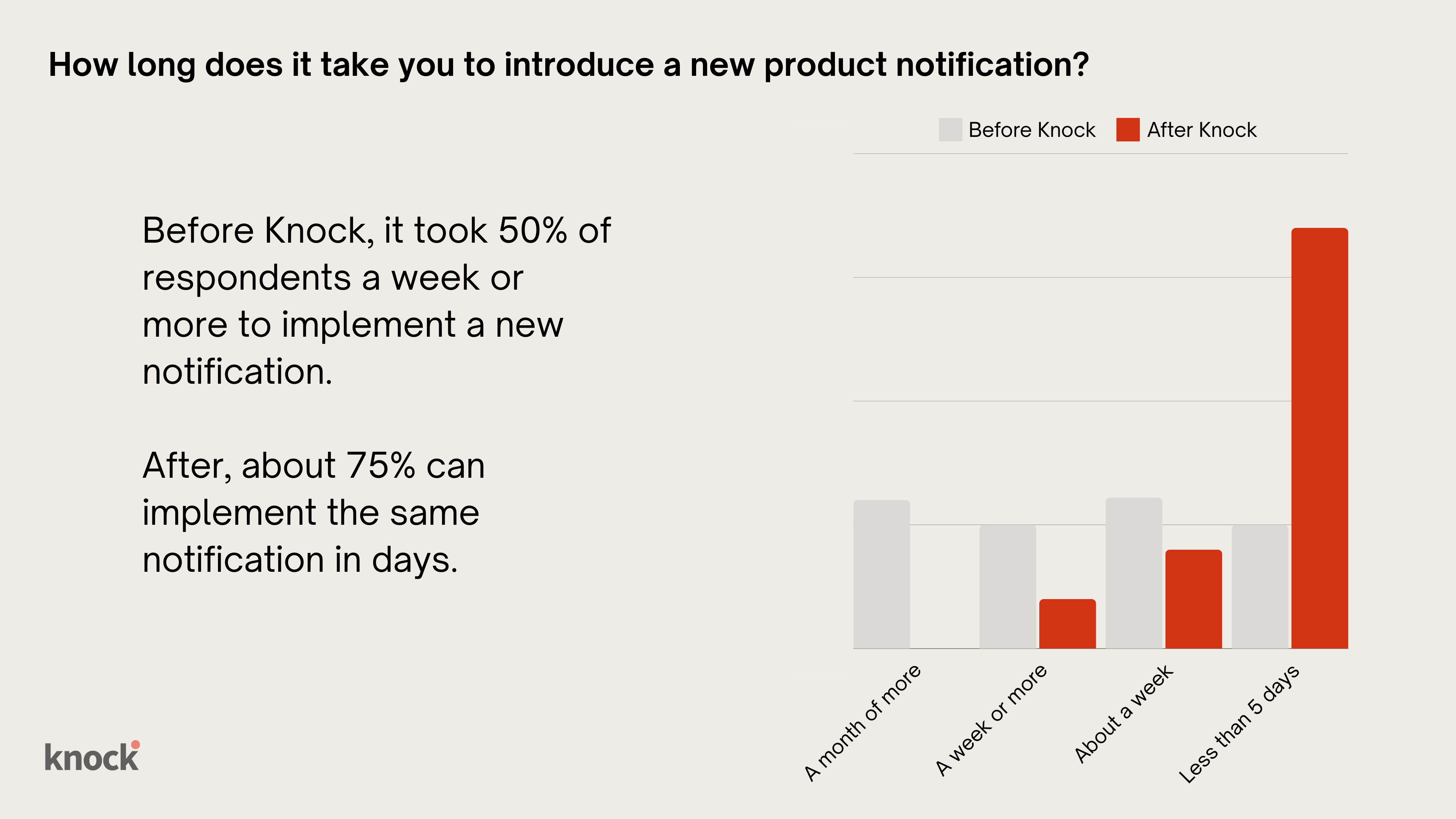 A bar chart showing speed of delivery before and after using Knock