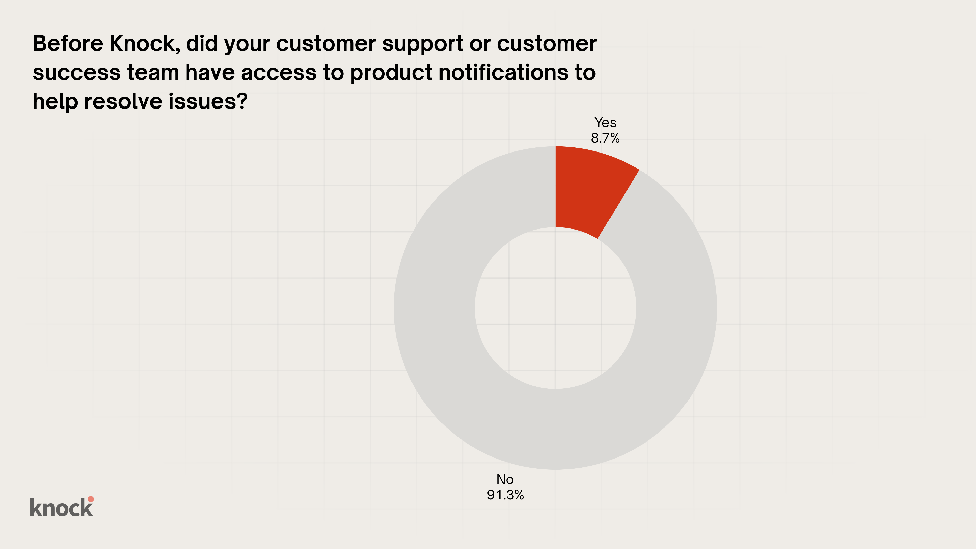 A pie chart describing support access to notifications