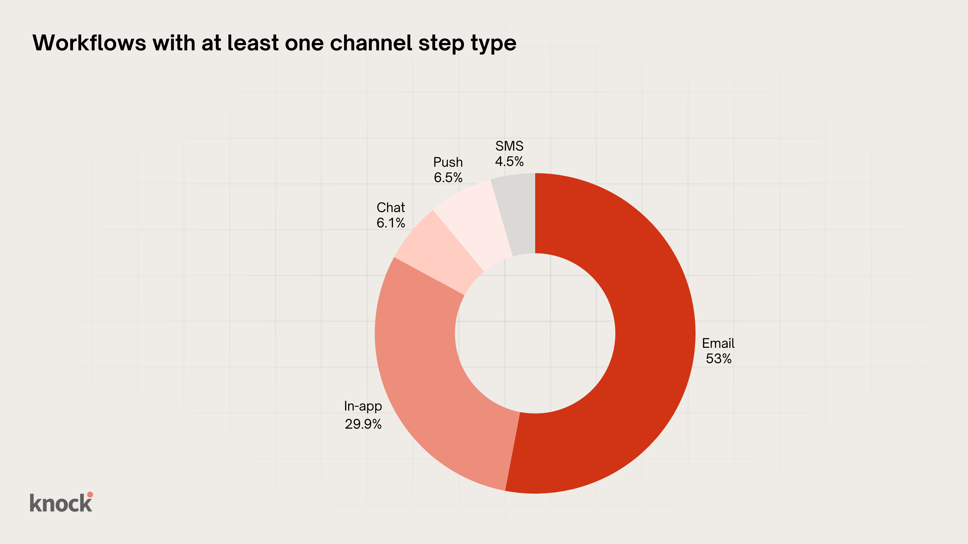 A pie chart describing channel types per workflow