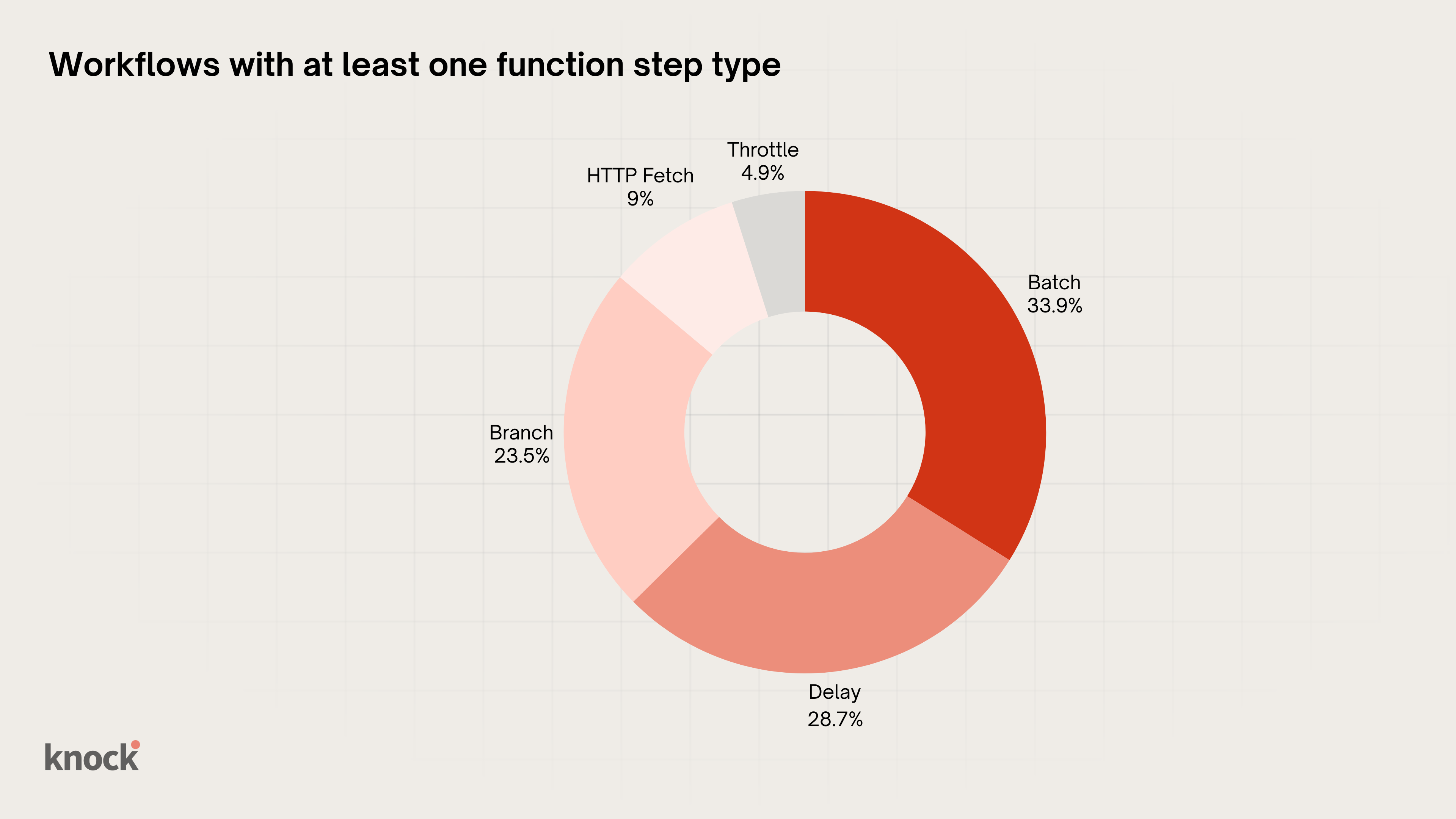 A pie chart of workflows by function type