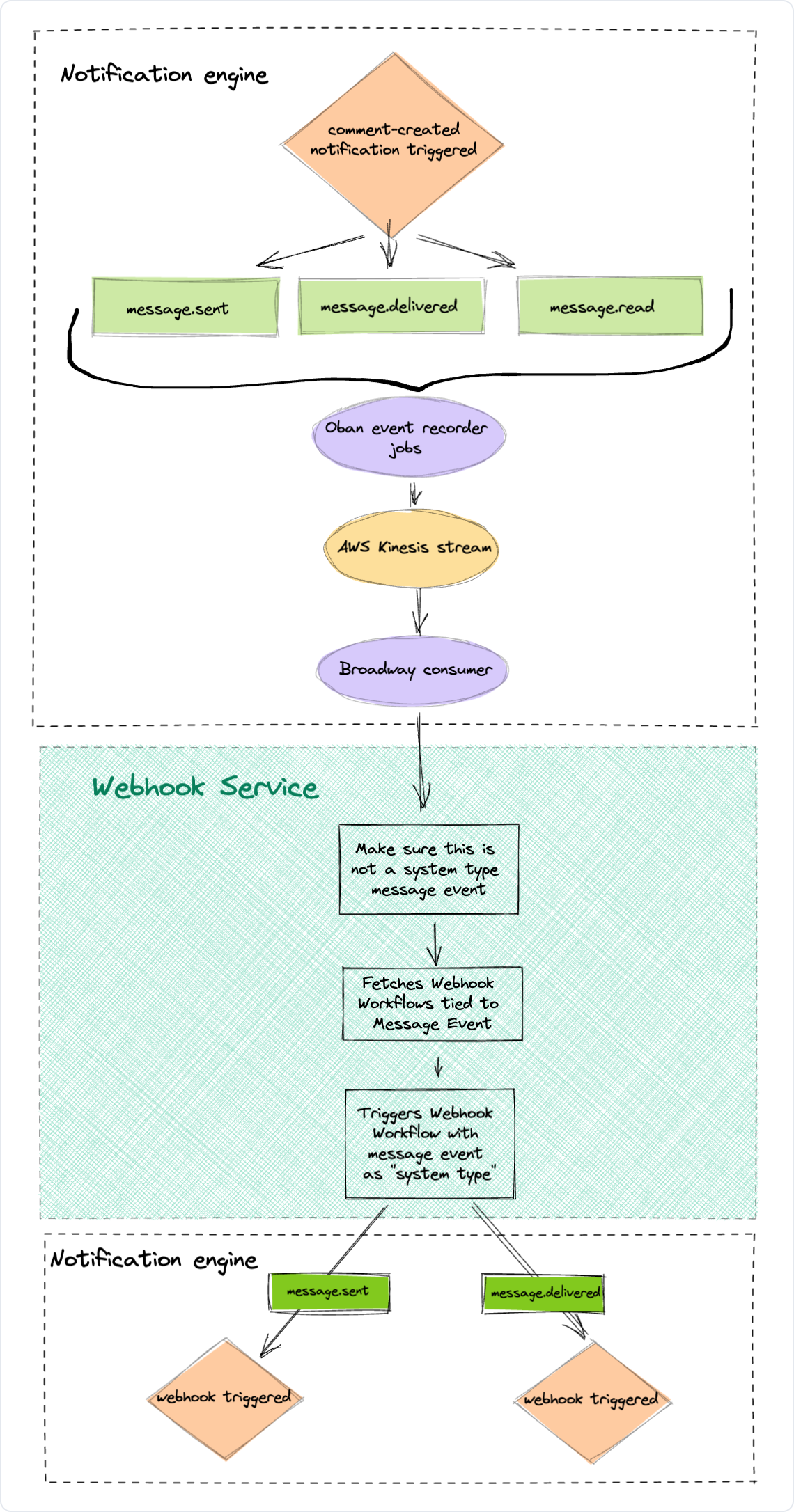 A diagram of Knock's webhooks architecture
