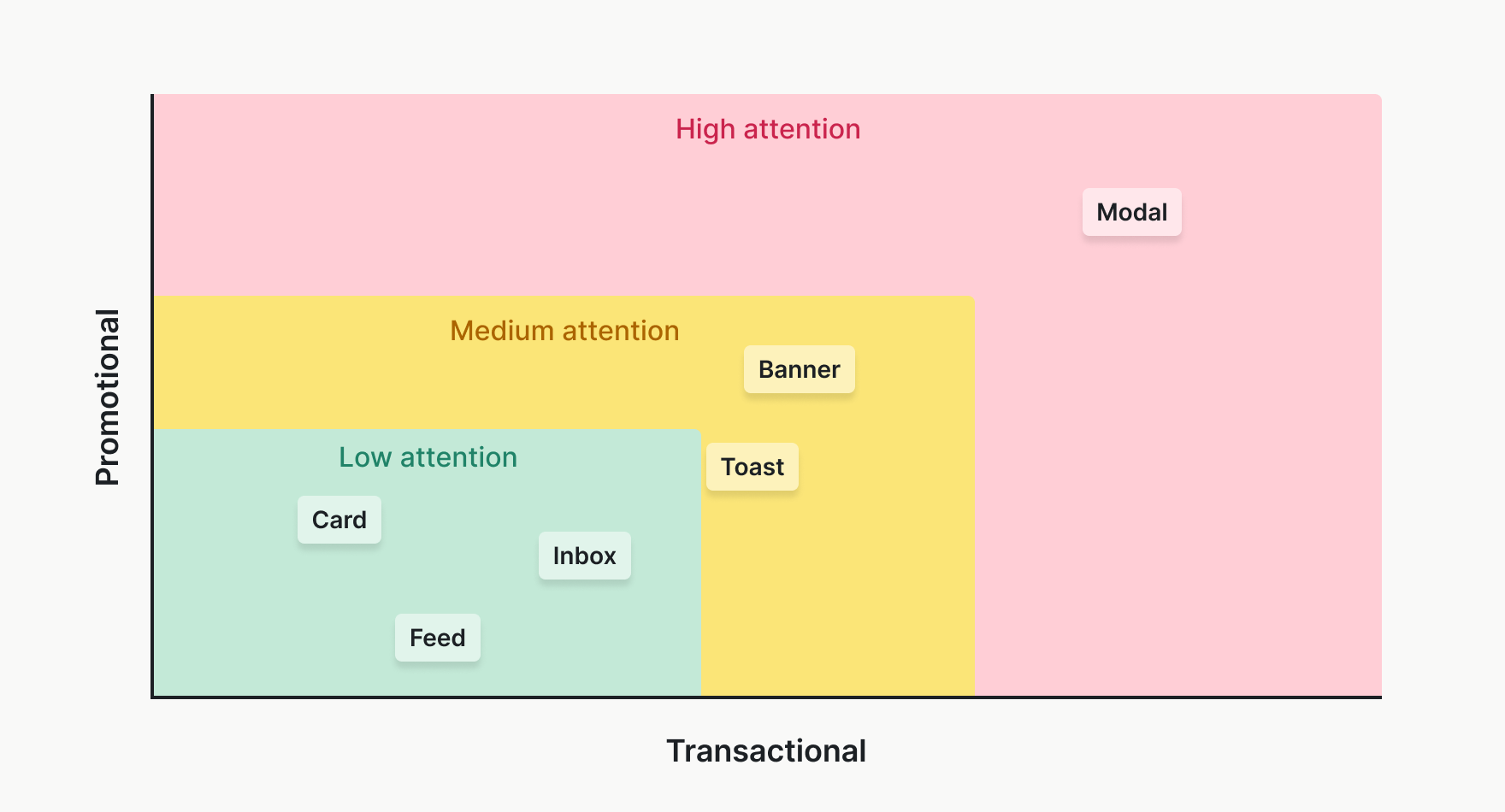 In-app format attention matrix