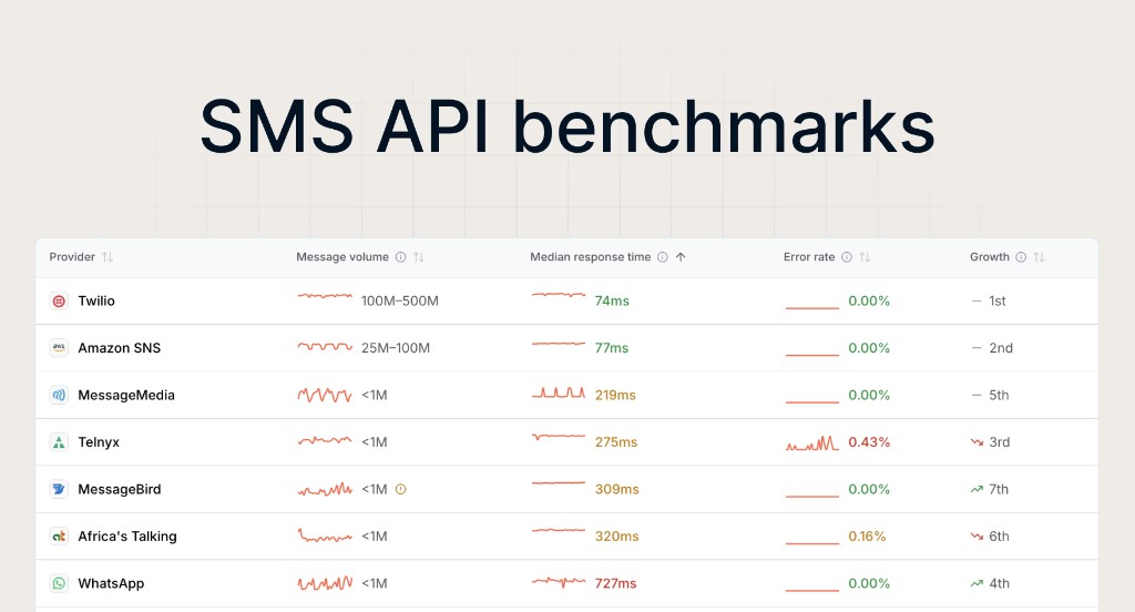SMS API benchmarks | Knock